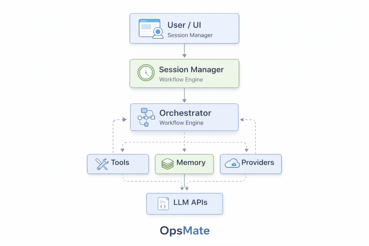 OpsMate system