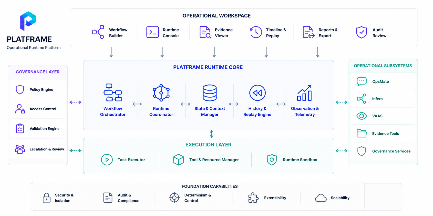 Platframe operational runtime platform
