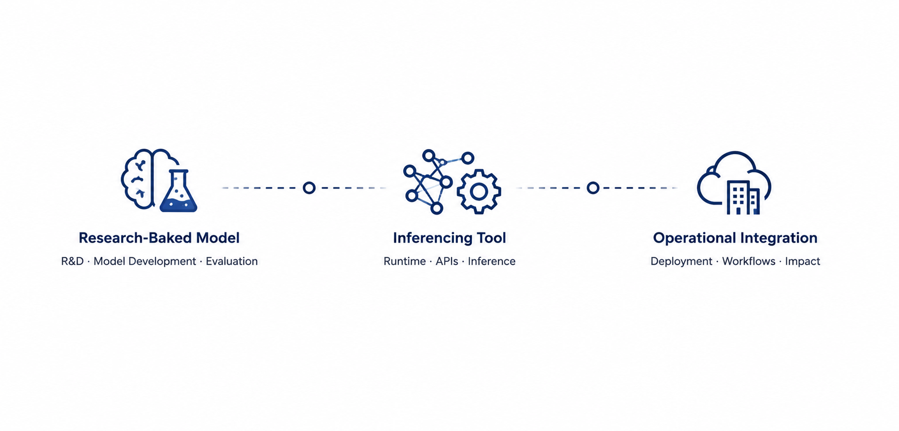 VAAS research and inference runtime system